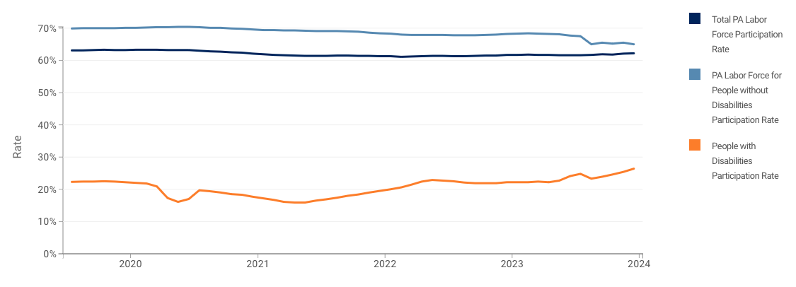 Line graph showing labor force participation rates from 2020 to 2024. Total rate and rate for people without disabilities decline. Rate for people with disabilities shows gradual increase, but remains around one-third the level for people without disabilities.